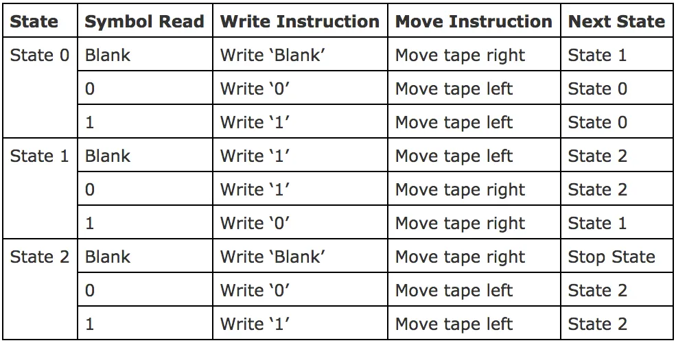 Transition function for a Turing machine which computes the binary successor.