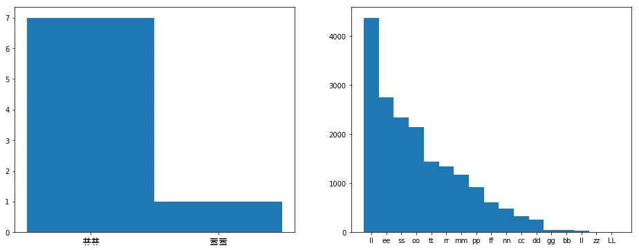 Frequency analysis graphs for bigrams in the speech in Paper Girls compared to the speech in Jane Austen's Emma. The graph for paper girls has only two entries.