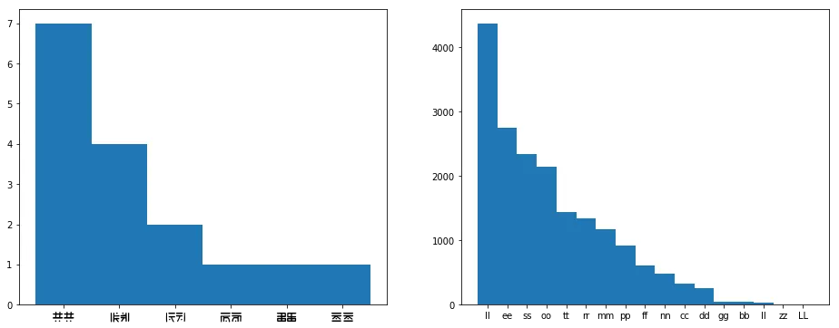Frequency analysis graphs for bigrams in the speech in Paper Girls compared to the speech in Jane Austen's Emma. The graphs look similar.