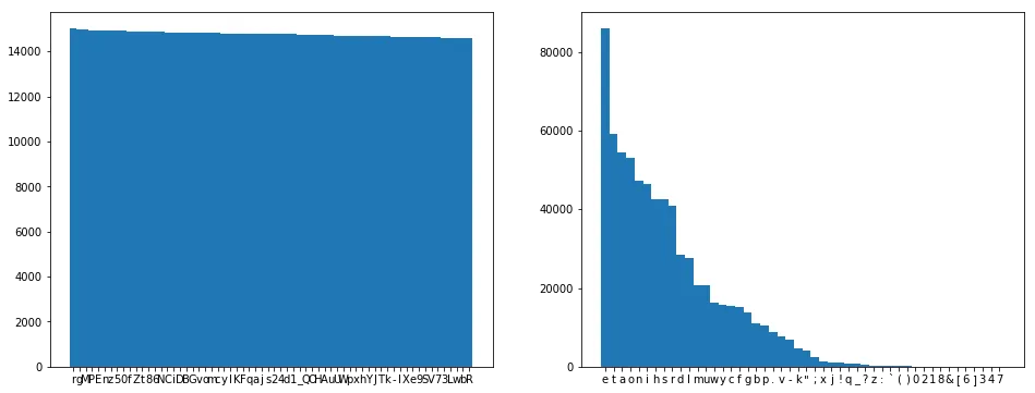 Frequency analysis graphs for single characters in the speech in Jane Austen's Emma encrypted compared to the speech in Jane Austen's Emma unencrypted. The frequency counts for the encrypted speech are virtually uniform.