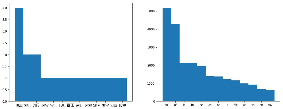 Frequency analysis graphs for two-letter words in the speech in Paper Girls compared to the speech in Jane Austen's Emma. The graphs look similar.