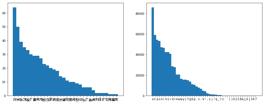 Frequency analysis graphs for single characters in the speech in Paper Girls compared to the speech in Jane Austen's Emma. The graphs look similar.